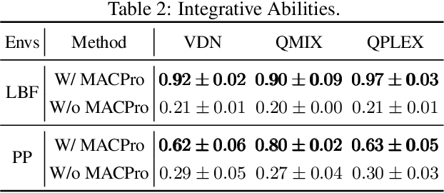 Figure 4 for Multi-agent Continual Coordination via Progressive Task Contextualization
