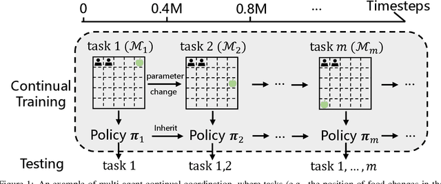 Figure 1 for Multi-agent Continual Coordination via Progressive Task Contextualization