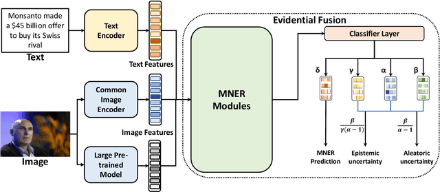 Figure 2 for Integrating Large Pre-trained Models into Multimodal Named Entity Recognition with Evidential Fusion