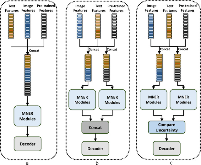 Figure 4 for Integrating Large Pre-trained Models into Multimodal Named Entity Recognition with Evidential Fusion