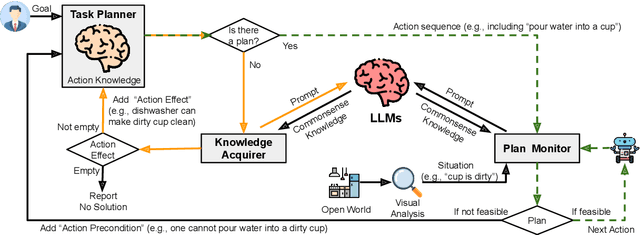Figure 3 for Integrating Action Knowledge and LLMs for Task Planning and Situation Handling in Open Worlds