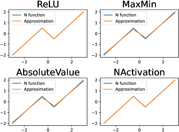 Figure 4 for 1-Lipschitz Neural Networks are more expressive with N-Activations