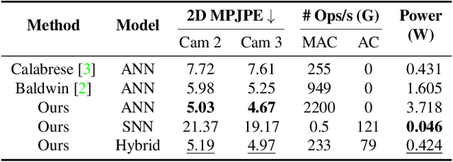 Figure 4 for A Hybrid ANN-SNN Architecture for Low-Power and Low-Latency Visual Perception