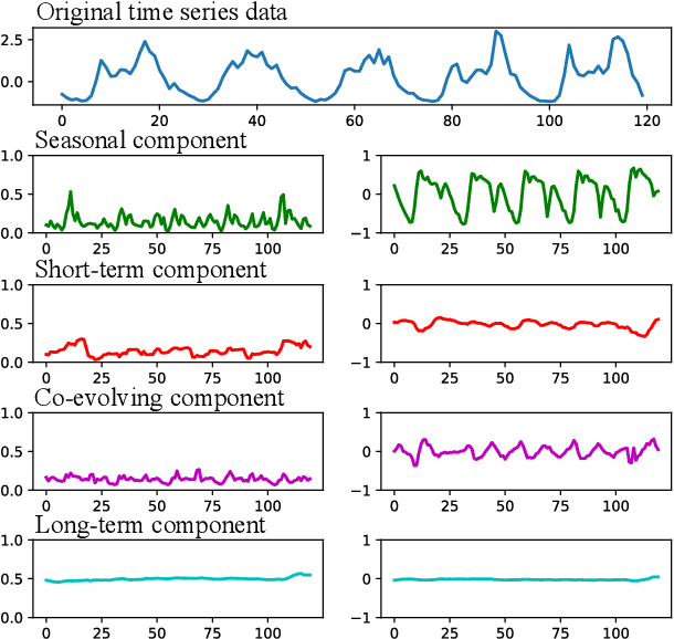 Figure 1 for Learning Structured Components: Towards Modular and Interpretable Multivariate Time Series Forecasting