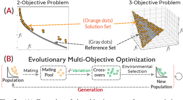 Figure 1 for A Comparative Visual Analytics Framework for Evaluating Evolutionary Processes in Multi-objective Optimization