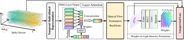 Figure 1 for Unsupervised Optical Flow Estimation with Dynamic Timing Representation for Spike Camera