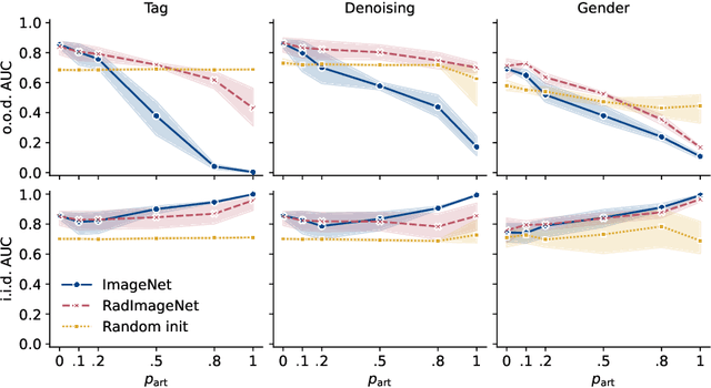 Figure 4 for Source Matters: Source Dataset Impact on Model Robustness in Medical Imaging
