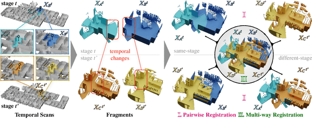 Figure 3 for Nothing Stands Still: A Spatiotemporal Benchmark on 3D Point Cloud Registration Under Large Geometric and Temporal Change