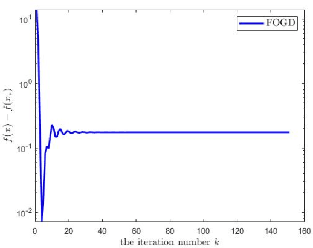 Figure 1 for The Novel Adaptive Fractional Order Gradient Decent Algorithms Design via Robust Control