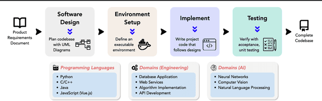 Figure 1 for DevBench: A Comprehensive Benchmark for Software Development