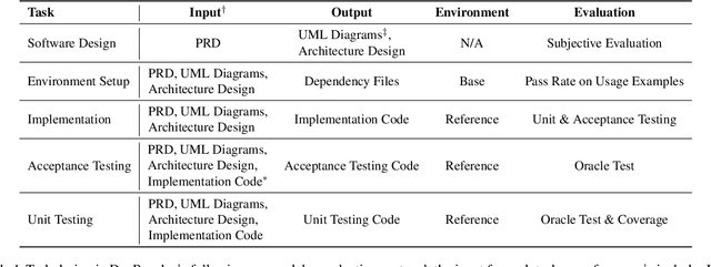 Figure 2 for DevBench: A Comprehensive Benchmark for Software Development
