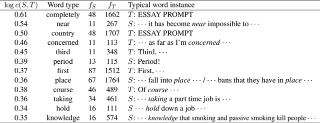 Figure 4 for Contextualized Word Vector-based Methods for Discovering Semantic Differences with No Training nor Word Alignment
