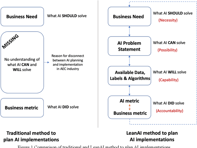 Figure 1 for LeanAI: A method for AEC practitioners to effectively plan AI implementations