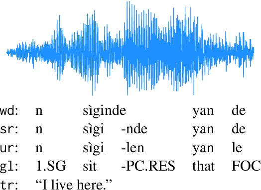 Figure 1 for Wav2Gloss: Generating Interlinear Glossed Text from Speech