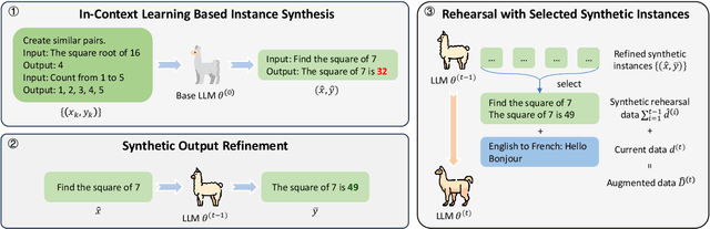 Figure 3 for Mitigating Catastrophic Forgetting in Large Language Models with Self-Synthesized Rehearsal