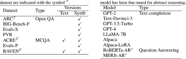 Figure 2 for Large Language Models Are Not Abstract Reasoners