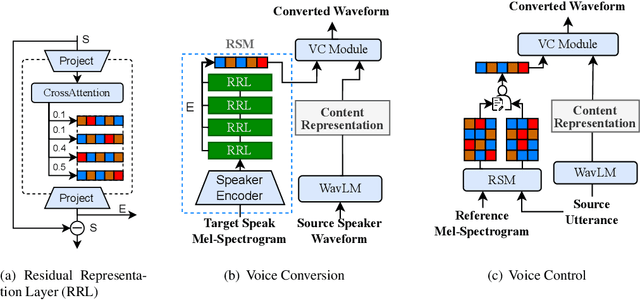Figure 1 for Controllable Residual Speaker Representation for Voice Conversion