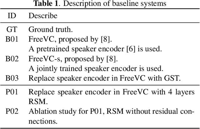 Figure 2 for Controllable Residual Speaker Representation for Voice Conversion