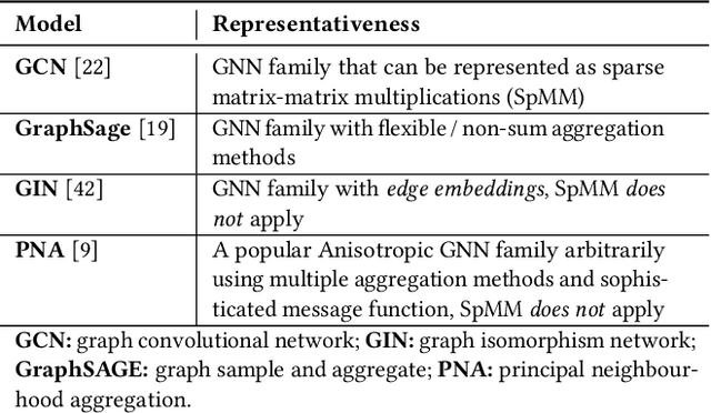 Figure 3 for GNNBuilder: An Automated Framework for Generic Graph Neural Network Accelerator Generation, Simulation, and Optimization