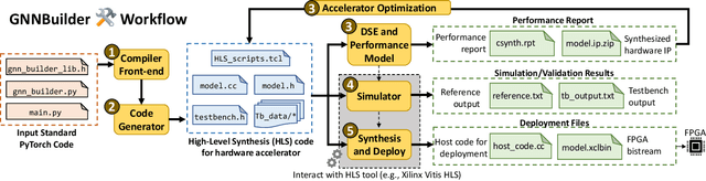 Figure 2 for GNNBuilder: An Automated Framework for Generic Graph Neural Network Accelerator Generation, Simulation, and Optimization
