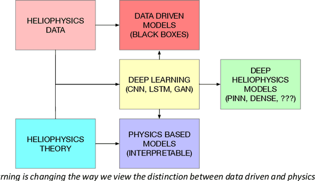Figure 1 for Deep Learning for Space Weather Prediction: Bridging the Gap between Heliophysics Data and Theory