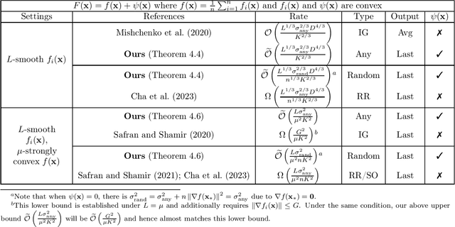 Figure 1 for On the Last-Iterate Convergence of Shuffling Gradient Methods