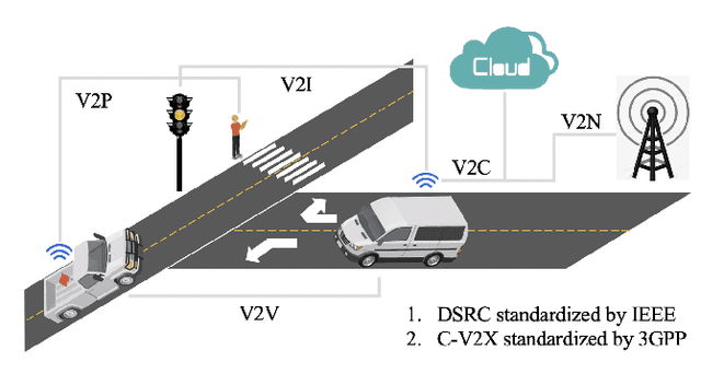 Figure 3 for Milestones in Autonomous Driving and Intelligent Vehicles Part \uppercase\expandafter{\romannumeral1}: Control, Computing System Design, Communication, HD Map, Testing, and Human Behaviors