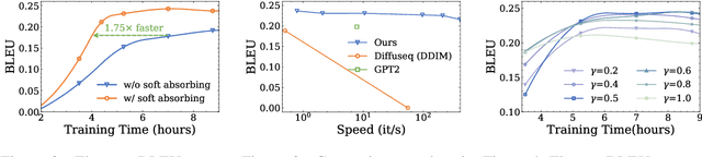 Figure 4 for DiffuSeq-v2: Bridging Discrete and Continuous Text Spaces for Accelerated Seq2Seq Diffusion Models