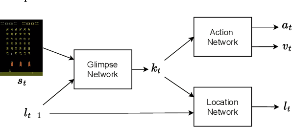 Figure 3 for Learning to Perceive in Deep Model-Free Reinforcement Learning