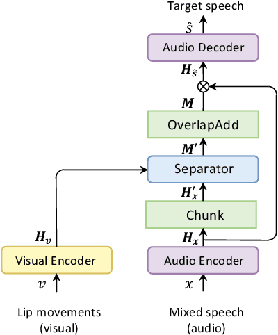 Figure 1 for AV-SepFormer: Cross-Attention SepFormer for Audio-Visual Target Speaker Extraction