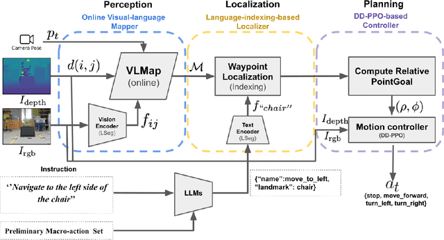 Figure 1 for Vision and Language Navigation in the Real World via Online Visual Language Mapping