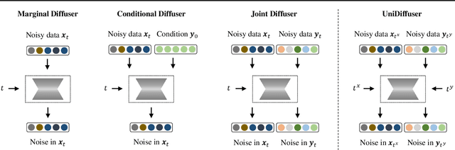 Figure 3 for One Transformer Fits All Distributions in Multi-Modal Diffusion at Scale