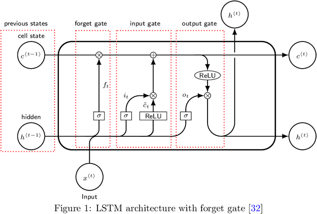 Figure 2 for Length of Stay prediction for Hospital Management using Domain Adaptation