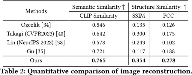 Figure 3 for MindDiffuser: Controlled Image Reconstruction from Human Brain Activity with Semantic and Structural Diffusion