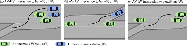 Figure 1 for Learning-based social coordination to improve safety and robustness of cooperative autonomous vehicles in mixed traffic