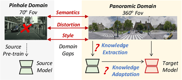 Figure 1 for Semantics, Distortion, and Style Matter: Towards Source-free UDA for Panoramic Segmentation