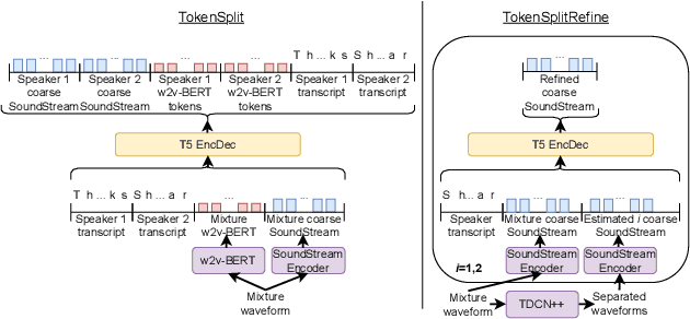 Figure 1 for TokenSplit: Using Discrete Speech Representations for Direct, Refined, and Transcript-Conditioned Speech Separation and Recognition