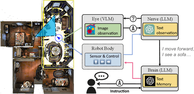 Figure 1 for LLM as A Robotic Brain: Unifying Egocentric Memory and Control