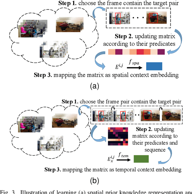 Figure 3 for Spatial-Temporal Knowledge-Embedded Transformer for Video Scene Graph Generation