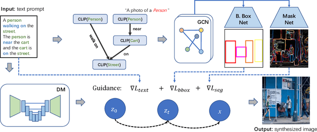 Figure 2 for SceneGenie: Scene Graph Guided Diffusion Models for Image Synthesis