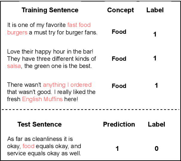 Figure 1 for Explore Spurious Correlations at the Concept Level in Language Models for Text Classification