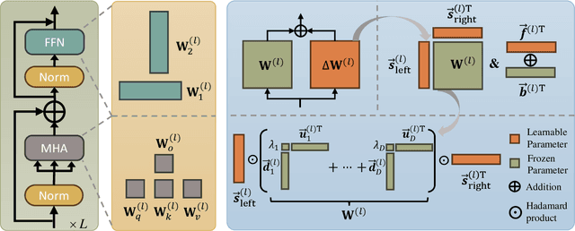 Figure 2 for Low-Rank Rescaled Vision Transformer Fine-Tuning: A Residual Design Approach
