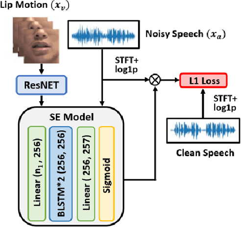 Figure 1 for Audio-Visual Speech Enhancement Using Self-supervised Learning to Improve Speech Intelligibility in Cochlear Implant Simulations