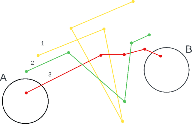 Figure 2 for Diffusion Methods for Generating Transition Paths