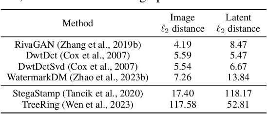 Figure 2 for Robustness of AI-Image Detectors: Fundamental Limits and Practical Attacks
