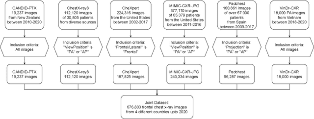 Figure 3 for CheXmask: a large-scale dataset of anatomical segmentation masks for multi-center chest x-ray images