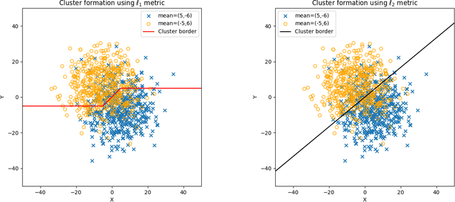 Figure 1 for Adversarially robust clustering with optimality guarantees
