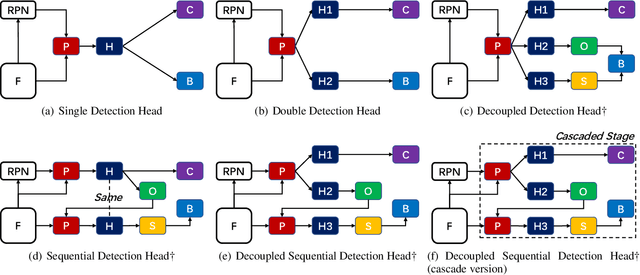 Figure 3 for Towards Accurate Acne Detection via Decoupled Sequential Detection Head