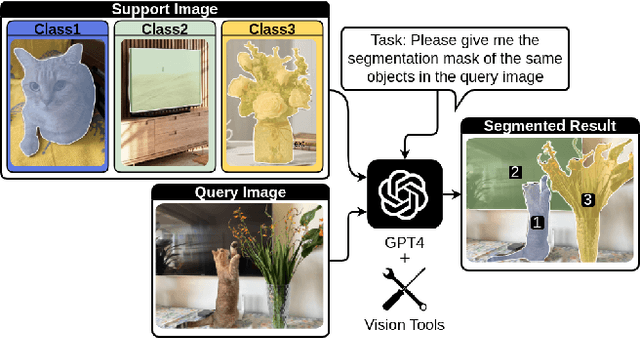 Figure 1 for Few-Shot Classification & Segmentation Using Large Language Models Agent