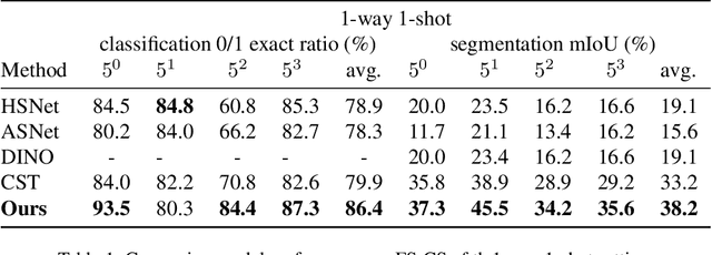 Figure 2 for Few-Shot Classification & Segmentation Using Large Language Models Agent